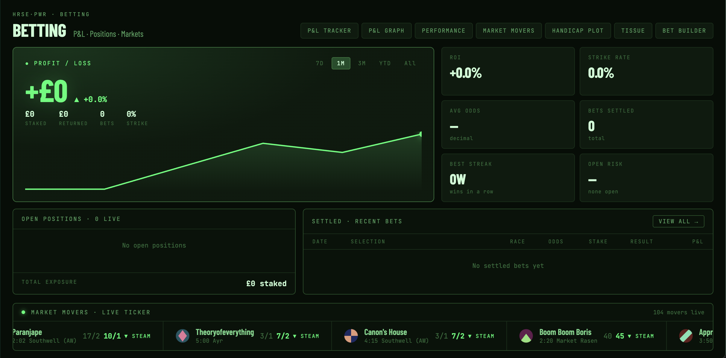 HRSE·PWR betting dashboard — live P&L, ROI, open positions and market movers